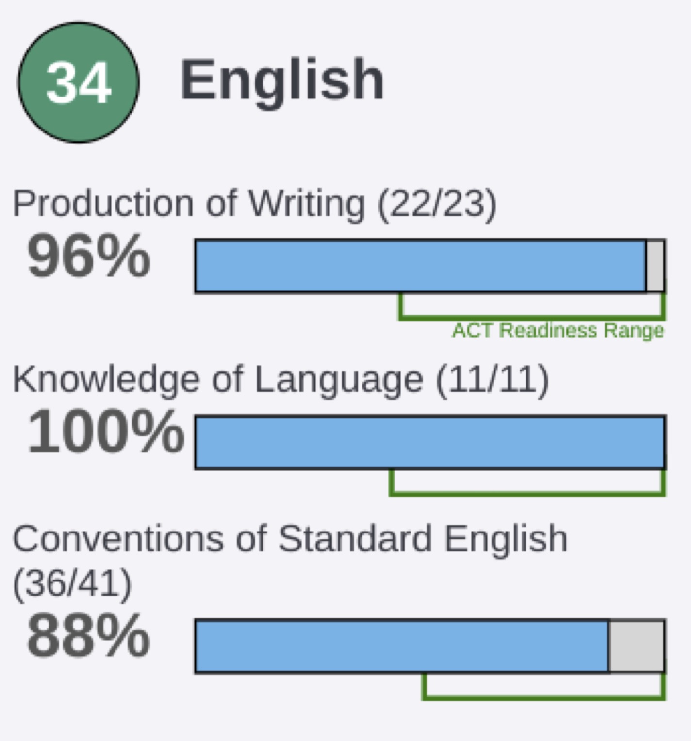 Developing an ACT Prep Strategy